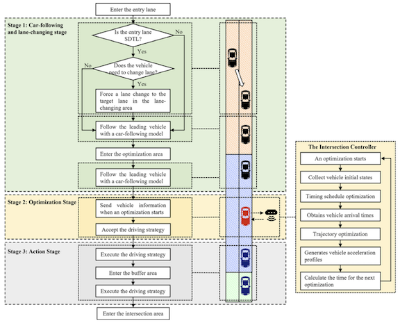 All-direction turn-lane design for autonomous intersections