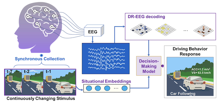 Brain Driving with DR-EEG decoding and situational embeddings