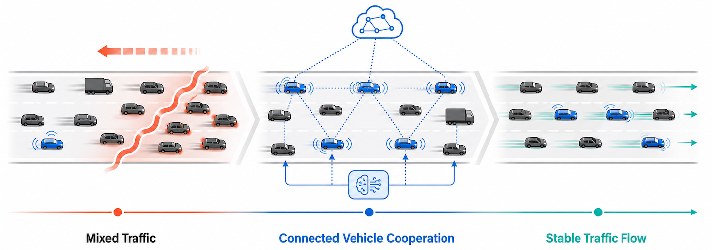 Connected vehicles stabilize heterogeneous traffic through cooperation and feedback control