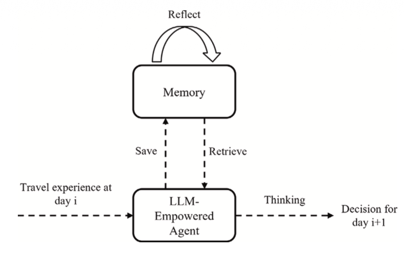 Agentic large language models for day-to-day route choices