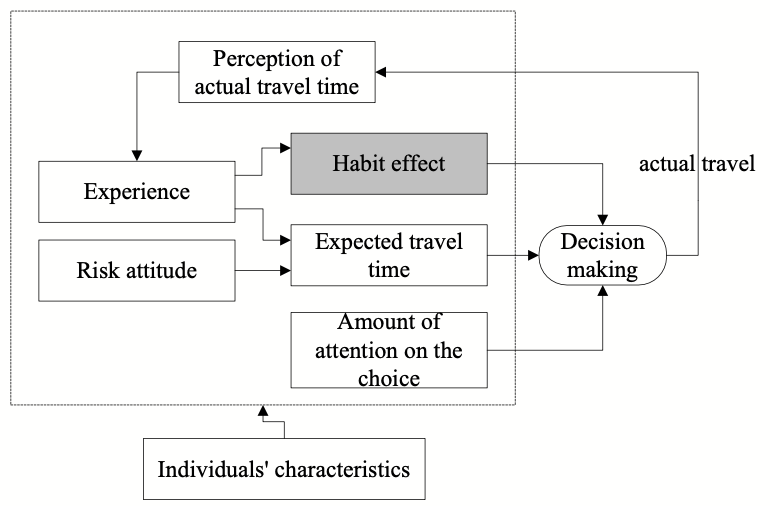 Day-to-day route choice model based on travellers' behavioural characteristics