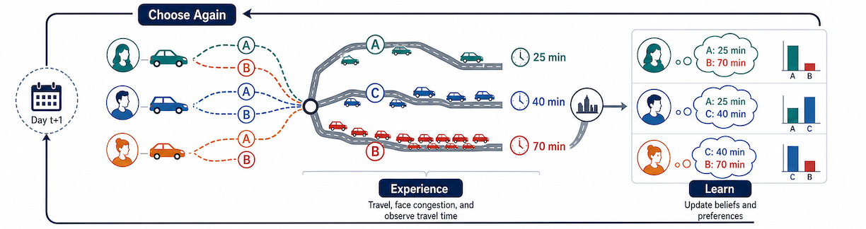 Day-to-day route choice feedback loop from behavioral theory and controlled experiments to agent-based and LLM-powered simulation