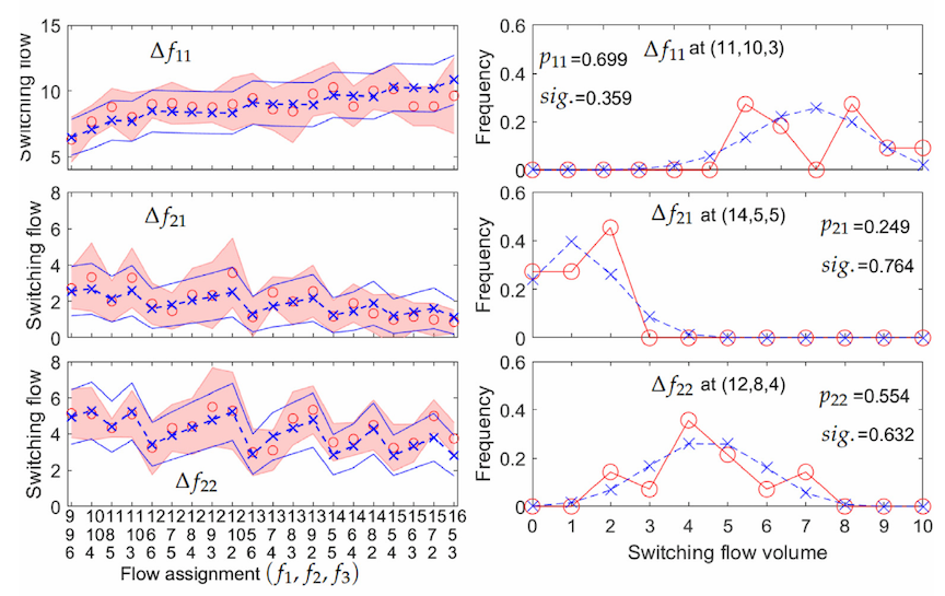 Route-dependent attraction-based stochastic process model