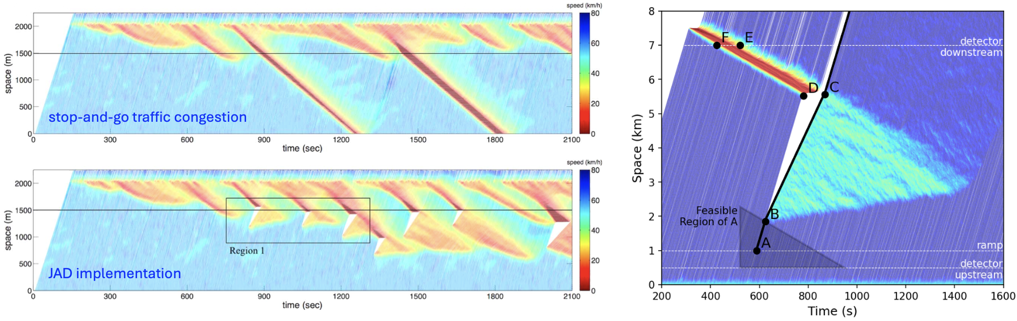 Overview highlight of jam-absorption driving studies