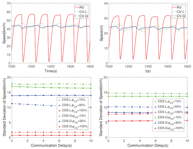 Cooperative driving strategies of connected vehicles for stabilizing traffic flow