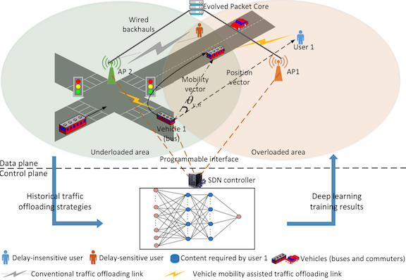 Deep learning empowered traffic offloading in intelligent software-defined cellular V2X networks