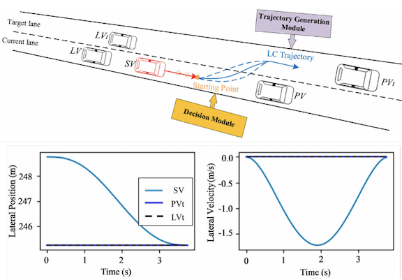 Dynamic lane-changing trajectory planning for connected and automated vehicles