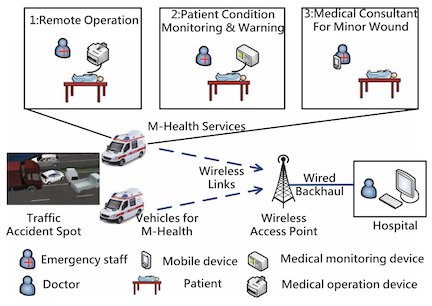 Energy-efficient resource allocation for vehicular mobile-health communications