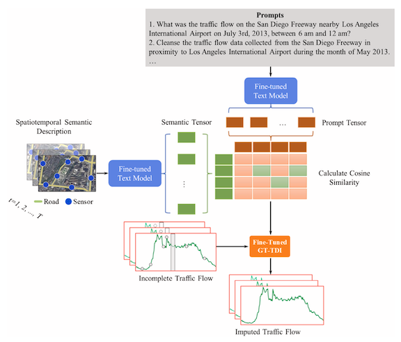 Semantic understanding and prompt engineering for traffic data imputation