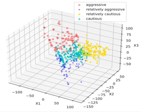 Vehicle driving styles at freeway merging areas using trajectory data
