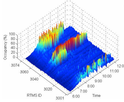 Figure-eight hysteresis pattern in a macroscopic fundamental diagram