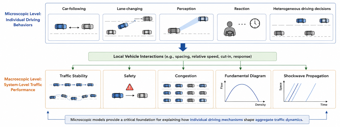 Overview highlight of microscopic traffic flow modeling studies