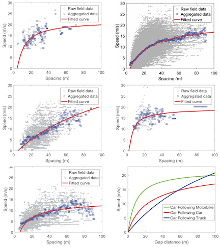 Empirical validation of vehicle type-dependent car-following heterogeneity