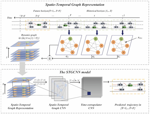 Spatio-temporal graph representation and STGCNN model for multi-vehicle trajectory prediction