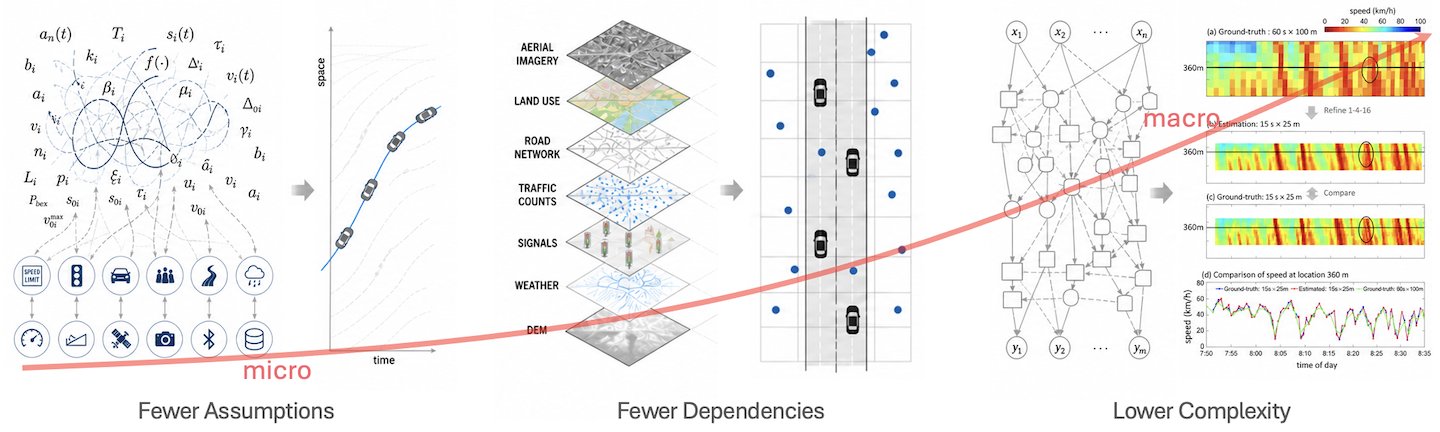 Occam's Razor applied through fewer assumptions, fewer dependencies, and lower model complexity