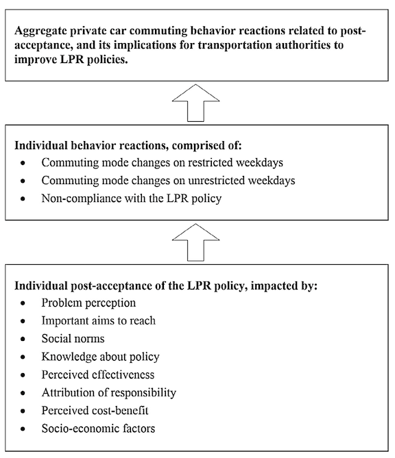 Commuter acceptance and behavioral reactions to license plate restrictions