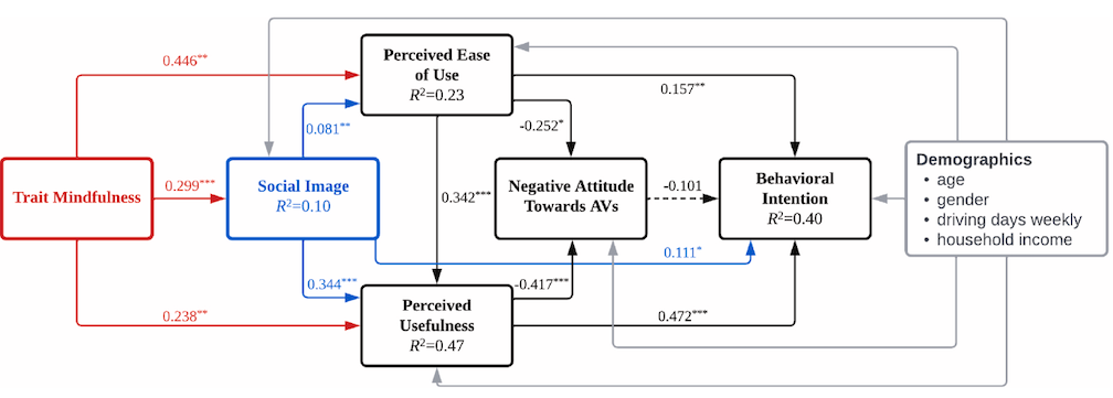 Private vehicle drivers' acceptance of autonomous vehicles