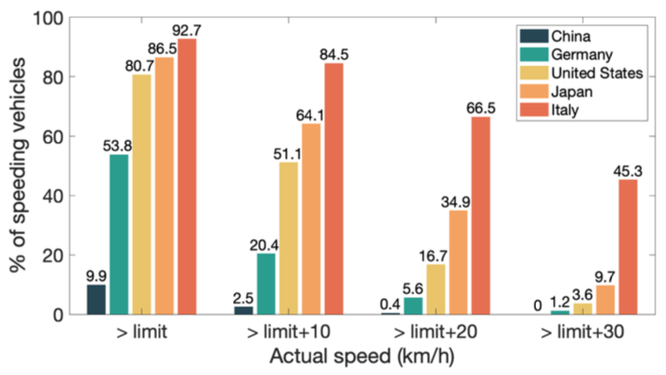 Observed speed-limit compliance and driving behavior