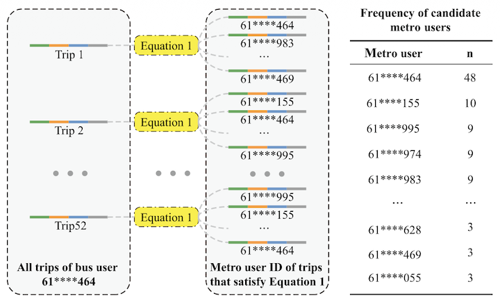 Identifying users transferring between transportation modes