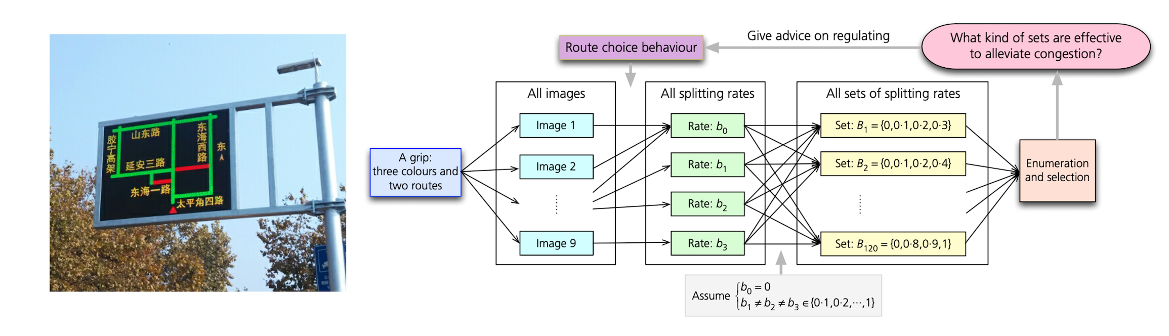 Variable message sign using red, yellow, and green traffic states and a framework for evaluating effective route-splitting-rate sets