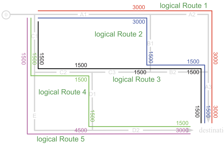Self-regulation traffic-condition-based route guidance with realistic considerations
