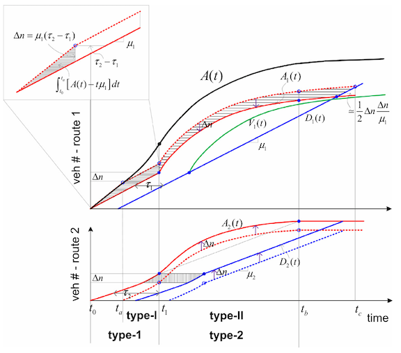 Traffic-condition-based route guidance for a single-destination road network
