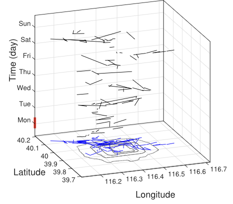 Portraying ride-hailing mobility using multi-day trip order data