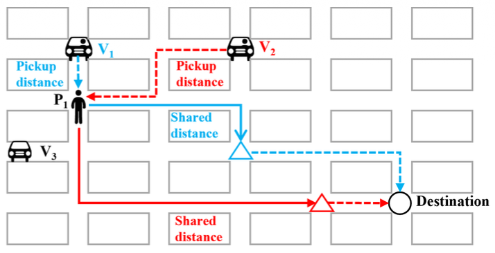 Prediction-based forward-looking vehicle dispatching for dynamic ride-pooling