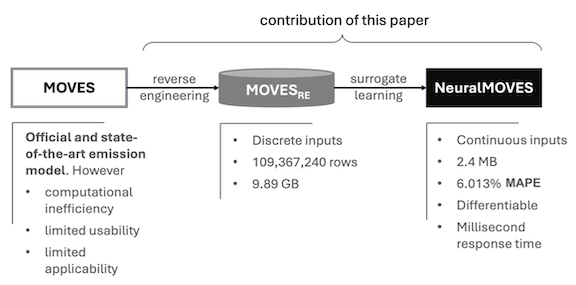 NeuralMOVES lightweight microscopic vehicle emission estimation model