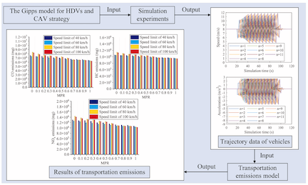 Emissions-reduction strategy for connected autonomous vehicles