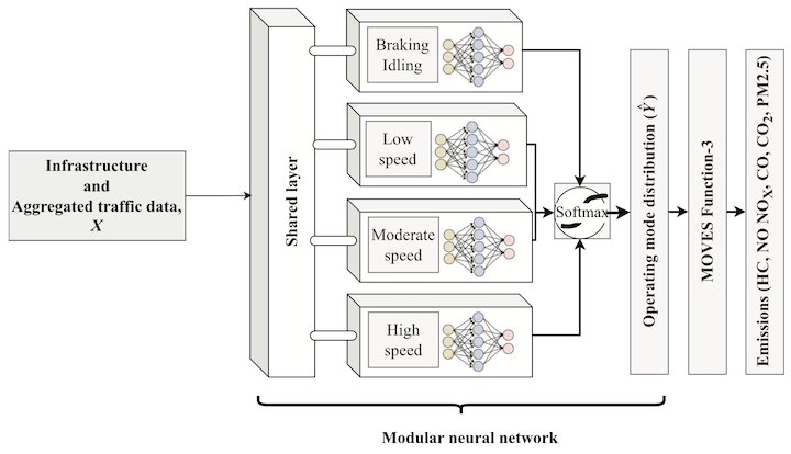 City-wide operating-mode distribution estimation for light-duty vehicles