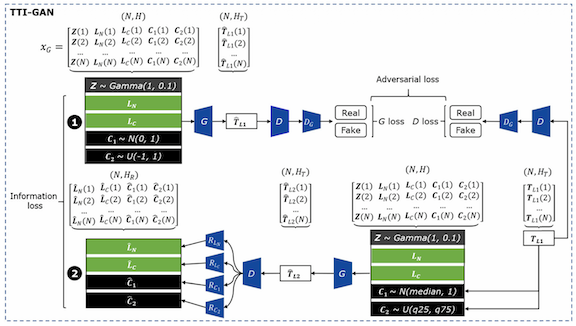 Generative adversarial network for travel time imputation