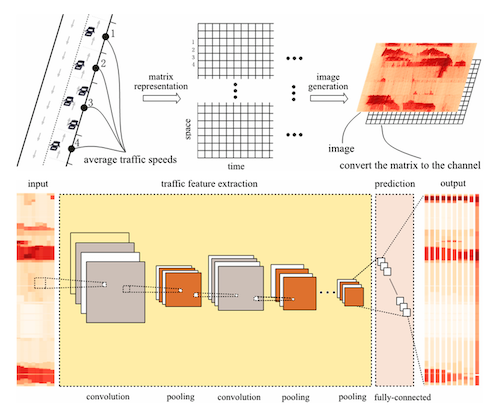 Deep convolutional neural network for large-scale transportation network speed prediction