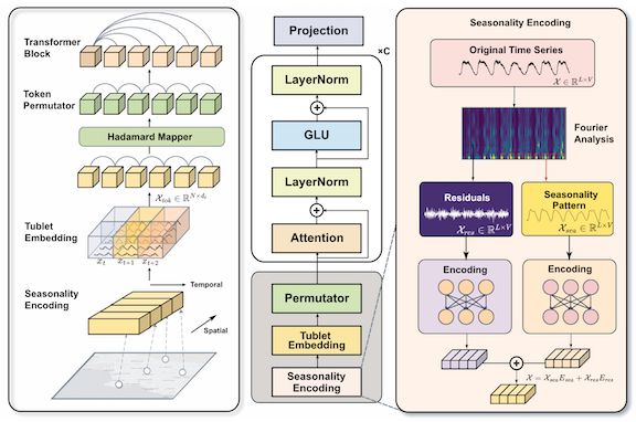 Spatiotemporal Fusion Transformer for large-scale traffic forecasting