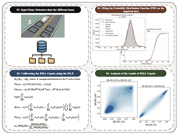 Lane-level travel-time reliability modeling with Bayesian model averaging copulas