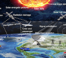Space weather effects on transportation systems