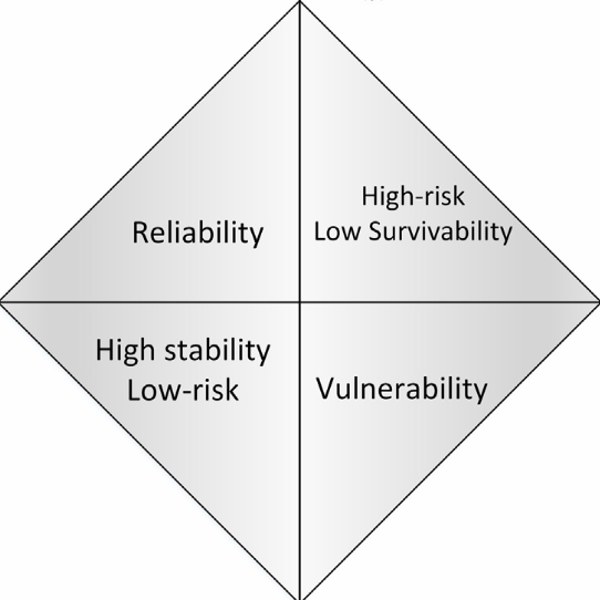 Vulnerability and resilience of transportation systems